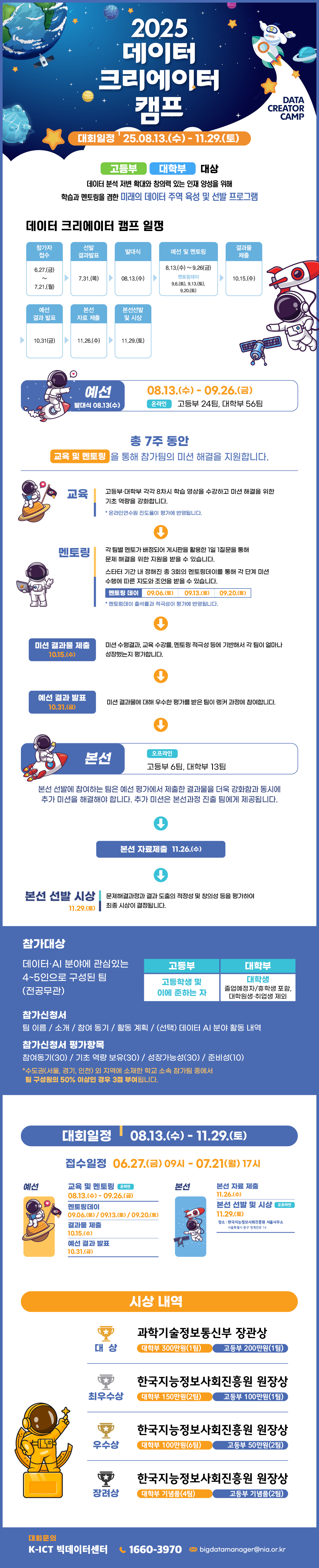 2025
데이터
크리에이터
캠프
DATA
CREATOR CAMP
대회일정 '25.08.13.(수) - 11.29.(토)
고등부 대학부 대상
데이터 분석 저변 확대와 창의력 있는 인재 양성을 위해
학습과 멘토링을 겸한 미래의 데이터 주역 육성 및 선발 프로그램
데이터 크리에이터 캠프 일정 참가자 접수 06.27.(금) ~ 07.21.(월)
선발 결과발표 07.31.(목) 발대식 08.13(수) 예선 및 멘토링 08.13(수)~09.26(금) 멘토링데이 09.06(토),09.13(토),09.20(토) 결과물 제출 10.15(수)
예선 결과 발표 10.31(금) 본선 자료 제출 11.26(수) 본선선발 및 시상 11.29.(토)
예선 08.13.(수)- 09.26.(금)
온라인 고등부 24팀, 대학부 56팀

총 5주 동안
교육 및 멘토링을 통해 참가팀의 미션 해결을 지원합니다.

교육
고등부·대학부 각각 8차시 학습 영상을 수강하고 미션 해결을 위한 기초 역량을 강화합니다.
온라인연수원 진도율이 평가에 반영됩니다.
멘토링
각 팀별 멘토가 배정되어 게시판을 활용한 1일 1질문을 통해
문제 해결을 위한 지원을 받을 수 있습니다.
스타터 기간 내 정해진 총 3회의 멘토링데이를 통해 각 단계 미션
수행에 따른 지도와 조언을 받을 수 있습니다.
멘토링 데이
09.06.(화) 09.13.(토) 09.20.(토)
* 멘토링데이 출석률과 적극성이 평가에 반영됩니다.
미션 결과물 제출 10.15.(수)
미션 수행결과, 교육 수강률, 멘토링 적극성 등에 기반해서 각 팀이 얼마나 성장했는지 평가합니다.
예선 결과 발표
미션 결과물에 대해 우수한 평가를 받은 팀이 랭커 과정에 참여합니다.
10.31.(금)
본선 오프라인
고등부 6팀, 대학부 13팀
본선 선발에 참여하는 팀은 예선 평가에서 제출한 결과물을 더욱 강화함과 동시에 추가 미션을 해결해야 합니다. 추가 미션은 본선과정 진출 팀에게 제공됩니다.
본선 자료제출 11.26.(수)
본선 선발 시상11.29.(토) 문제해결과정과 결과 도출의 적정성 및 창의성 등을 평가하여 최종 시상이 결정됩니다.
참가대상
데이터·AI 분야에 관심있는
4~5인으로 구성된 팀
(전공무관)
고등부 고등학생 및 이에 준하는 자
대학부 대학생 졸업예정자/휴학생 포함, 대학원생·취업생 제외
참가신청서
팀 이름/소개/ 참여 동기/ 활동 계획 / (선택) 데이터 AI 분야 활동 내역
참가신청서 평가항목
참여동기(30) / 기초 역량 보유(30) / 성장가능성(30) / 준비성(10)
*수도권(서울, 경기, 인천) 외 지역에 소재한 학교 소속 참가팀 중에서
팀 구성원의 50% 이상인 경우 3점 부여됩니다.
대회일정 08.13.(수)- 11.29.(토)
접수일정 06.27.(금) 09시07.21(월) 17시
예선
교육 및 멘토링 온라인
08.13.(수)-09.26.(금)
멘토링데이 09.06.(토) / 09.13.(토) / 09.20.(토)
결과물 제출 10.15.(수)
예선 결과 발표 10.31.(금)
본선
본선 자료 제출 11.26.(수)
본선 선발 및 시상 오프라인 11.29.(토)
장소: 한국지능정보사회진흥원 서울사무소 서울특별시 중구 청계천로 14
시상 내역
대상  과학기술정보통신부 장관상 대학부 300만원(1팀) 고등부 200만원(1팀)
최우수상 한국지능정보사회진흥원 원장상 대학부 150만원(2팀) 고등부 100만원(1팀)
우수상 한국지능정보사회진흥원 원장상 대학부 100만원(6팀) 고등부 50만원(2팀)
장려상 한국지능정보사회진흥원 원장상 대학부 기념품(4팀) 고등부 기념품(2팀)
대회문의
K-ICT 빅데이터센터 전화 1660-3970 이메일 bigdatamanager@nia.or.kr